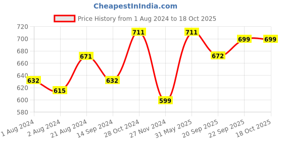 tatacliq.com Femora Multicolor Bone China Tea Cup (0.16 L) - Set of 6 femora Price History Graph from 1 Aug 2024 to 18 Oct 2025