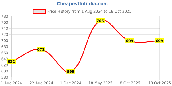 tatacliq.com Femora Multicolor Bone China Tea Cup (0.16 L) - Set of 6 femora Price History Graph from 1 Aug 2024 to 17 Oct 2025