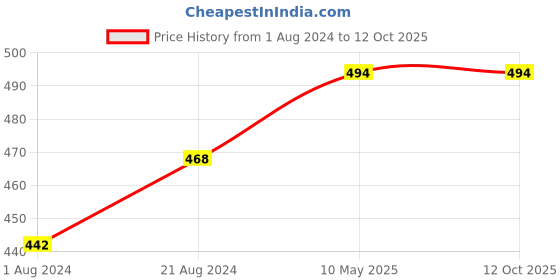 tatacliq.com Femora Multicolor Bone China Tea Cup (0.19 L) - Set of 6 femora Price History Graph from 1 Aug 2024 to 12 Oct 2025