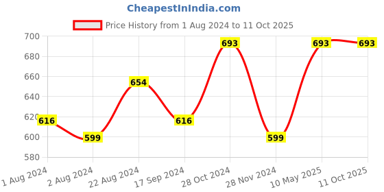 tatacliq.com Femora Multicolor Bone china Tea Cup - Set of 6 femora Price History Graph from 1 Aug 2024 to 10 Oct 2025
