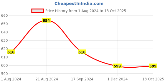 tatacliq.com Femora Multicolor Bone china Tea Cup - Set of 6 femora Price History Graph from 1 Aug 2024 to 13 Oct 2025