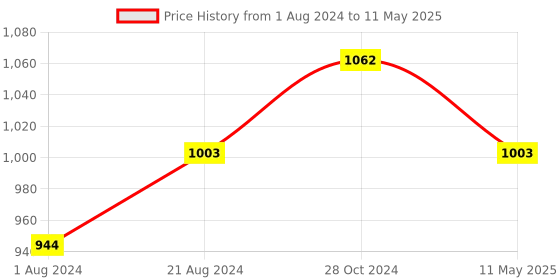 tatacliq.com Femora Octo Transparent Glass Storage Jars (1150 ml) - Set of 4 femora Price History Graph from 1 Aug 2024 to 11 May 2025