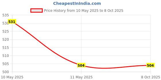 tatacliq.com Femora Octo Transparent Glass Storage Jars (850 ml) - Set of 2 femora Price History Graph from 10 May 2025 to 6 Oct 2025