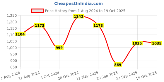 tatacliq.com Femora Red & Imperial Gold Ceramic Tea Mugs (0.18 L) - Set of 6 femora Price History Graph from 1 Aug 2024 to 18 Oct 2025