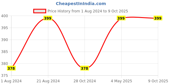 tatacliq.com Femora Red & Silver Silicone Tong with Grip Handle - Set of 1 femora Price History Graph from 1 Aug 2024 to 9 Oct 2025