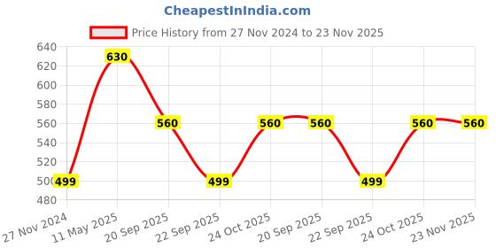 tatacliq.com Femora Red & White Ceramic Tea Cups (0.18 L) - Set of 6 femora Price History Graph from 27 Nov 2024 to 22 Nov 2025