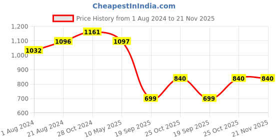 tatacliq.com Femora Red Ceramic Coffee Mugs (0.36 L) - Set of 6 femora Price History Graph from 1 Aug 2024 to 20 Nov 2025