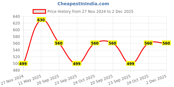 tatacliq.com Femora Red Ceramic Handcrafted Tea Cups (0.18 L) - Set of 6 femora Price History Graph from 27 Nov 2024 to 1 Dec 2025