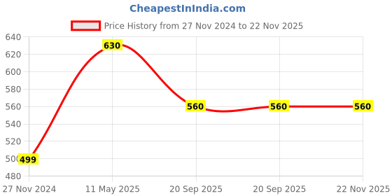 tatacliq.com Femora Red Ceramic Handcrafted Tea Cups (0.18 L) - Set of 6 femora Price History Graph from 27 Nov 2024 to 22 Nov 2025