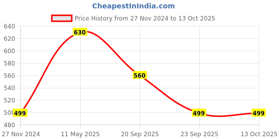 tatacliq.com Femora Red Ceramic Handcrafted Tea Cups (0.18 L) - Set of 6 femora Price History Graph from 27 Nov 2024 to 12 Oct 2025