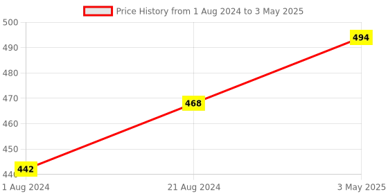 tatacliq.com Femora Red Silicone Spatula with Grip Handle - Set of 2 femora Price History Graph from 1 Aug 2024 to 3 May 2025