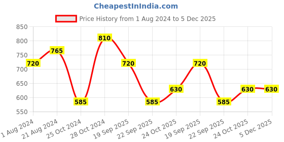 tatacliq.com Femora Red Thermosteel Vacuum Cola Glass Water Bottle (0.75 L) - Set of 1 femora Price History Graph from 1 Aug 2024 to 5 Dec 2025