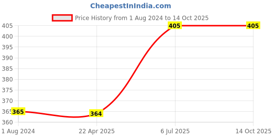 tatacliq.com Femora Silver & Transparent Glass Storage Jar (1000 ml) - Set of 1 femora Price History Graph from 1 Aug 2024 to 13 Oct 2025