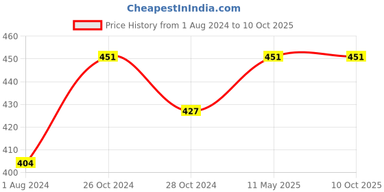 tatacliq.com Femora Silver & Transparent Glass Storage Jar (1300 ml) - Set of 1 femora Price History Graph from 1 Aug 2024 to 10 Oct 2025