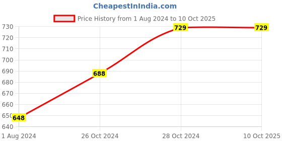 tatacliq.com Femora Silver & Transparent Glass Storage Jars (1000 ml) - Set of 2 femora Price History Graph from 1 Aug 2024 to 10 Oct 2025