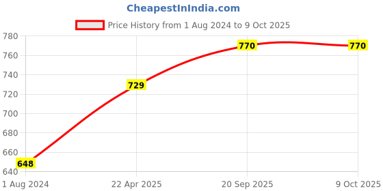 tatacliq.com Femora Silver & Transparent Glass Storage Jars (1000 ml) - Set of 2 femora Price History Graph from 1 Aug 2024 to 9 Oct 2025