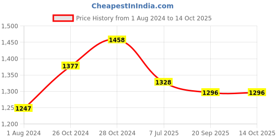 tatacliq.com Femora Silver & Transparent Glass Storage Jars (1000 ml) - Set of 4 femora Price History Graph from 1 Aug 2024 to 14 Oct 2025
