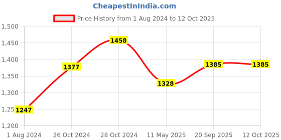 tatacliq.com Femora Silver & Transparent Glass Storage Jars (1000 ml) - Set of 4 femora Price History Graph from 1 Aug 2024 to 12 Oct 2025