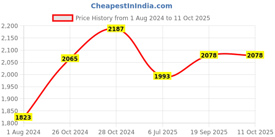 tatacliq.com Femora Silver & Transparent Glass Storage Jars (1000 ml) - Set of 6 femora Price History Graph from 1 Aug 2024 to 11 Oct 2025