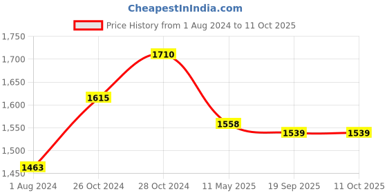 tatacliq.com Femora Silver & Transparent Glass Storage Jars (1300 ml) - Set of 4 femora Price History Graph from 1 Aug 2024 to 10 Oct 2025
