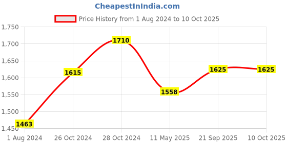 tatacliq.com Femora Silver & Transparent Glass Storage Jars (1300 ml) - Set of 4 femora Price History Graph from 1 Aug 2024 to 9 Oct 2025