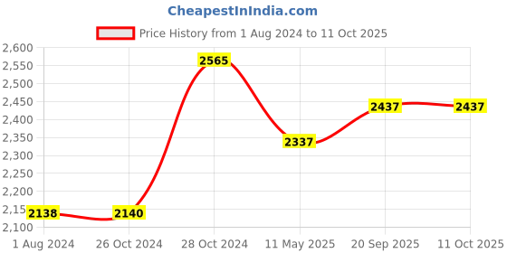 tatacliq.com Femora Silver & Transparent Glass Storage Jars (1300 ml) - Set of 6 femora Price History Graph from 1 Aug 2024 to 11 Oct 2025