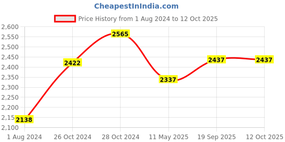 tatacliq.com Femora Silver & Transparent Glass Storage Jars (1300 ml) - Set of 6 femora Price History Graph from 1 Aug 2024 to 12 Oct 2025