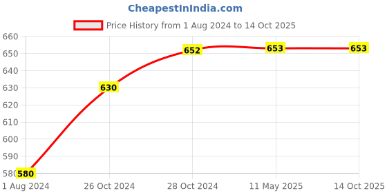 tatacliq.com Femora Silver & Transparent Glass Storage Jars (300 ml) - Set of 3 femora Price History Graph from 1 Aug 2024 to 13 Oct 2025