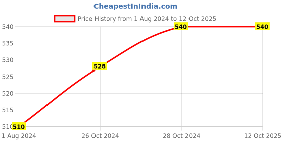 tatacliq.com Femora Silver & Transparent Glass Storage Jars (700 ml) - Set of 2 femora Price History Graph from 1 Aug 2024 to 12 Oct 2025