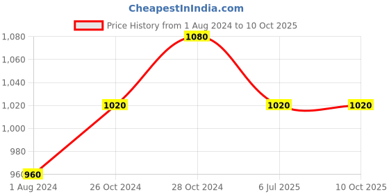 tatacliq.com Femora Silver & Transparent Glass Storage Jars (700 ml) - Set of 4 femora Price History Graph from 1 Aug 2024 to 10 Oct 2025