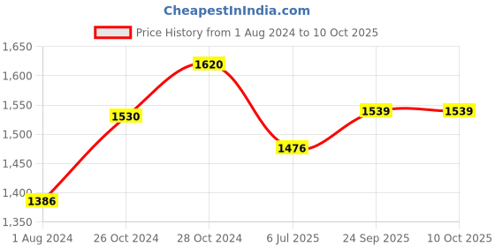 tatacliq.com Femora Silver & Transparent Glass Storage Jars (700 ml) - Set of 6 femora Price History Graph from 1 Aug 2024 to 10 Oct 2025