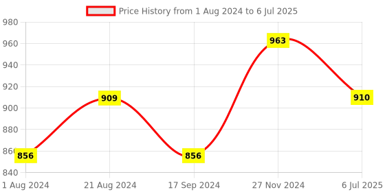 tatacliq.com Femora Silver Borosilicate Glass Containers with Lid (700 ml, 1000 ml, 1300 ml) - Set of 3 femora Price History Graph from 1 Aug 2024 to 6 Jul 2025
