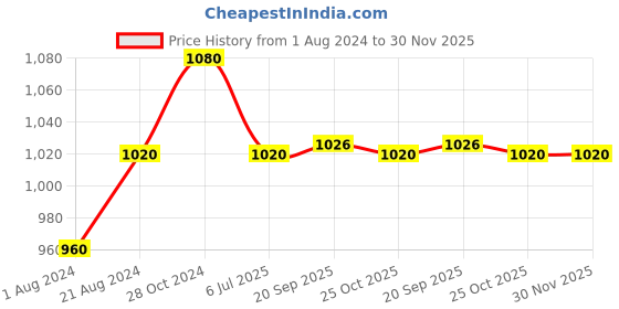 tatacliq.com Femora Silver Glass Storage Jar (0.7 L)-  Set of 4 femora Price History Graph from 1 Aug 2024 to 30 Nov 2025