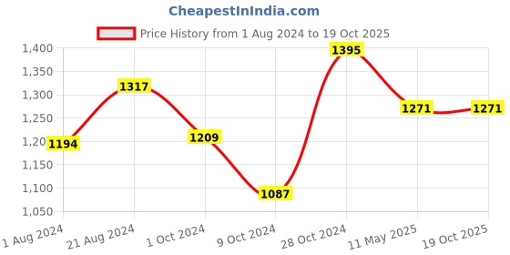 tatacliq.com Femora Silver Stainless Steel Flat Kadhai with Handle with Bonded Tri-Ply Bottom - 22 cm femora Price History Graph from 1 Aug 2024 to 17 Oct 2025