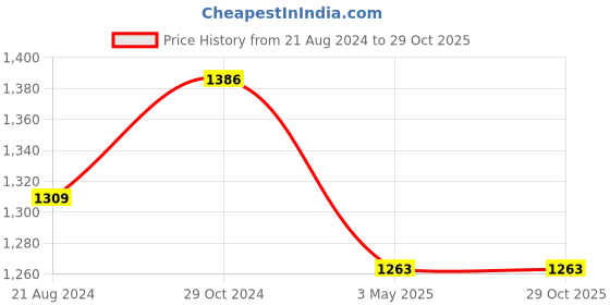tatacliq.com Femora Silver Stainless Steel Serving Bowls (1500 ml) - Set of 2 femora Price History Graph from 21 Aug 2024 to 29 Oct 2025