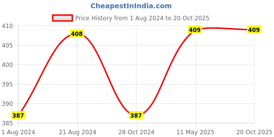 tatacliq.com Femora Silver Steel Container with Lid (0.55 L) femora Price History Graph from 1 Aug 2024 to 19 Oct 2025