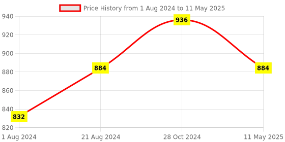 tatacliq.com Femora Silver Steel Containers with Lid (750 ml) - Set of 2 femora Price History Graph from 1 Aug 2024 to 11 May 2025