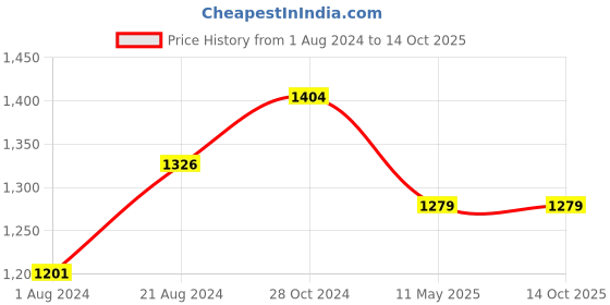 tatacliq.com Femora Silver Steel Containers with Lid (750 ml) - Set of 3 femora Price History Graph from 1 Aug 2024 to 13 Oct 2025