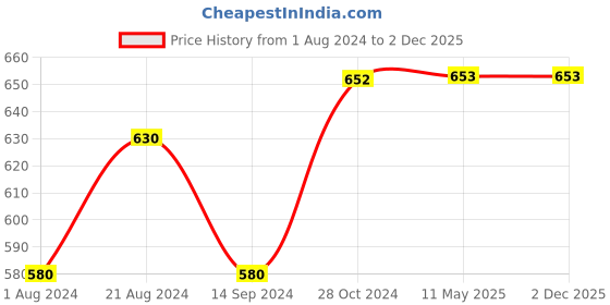 tatacliq.com Femora Silver Steel Storage Jars (300 ml) - Set of 3 femora Price History Graph from 1 Aug 2024 to 1 Dec 2025