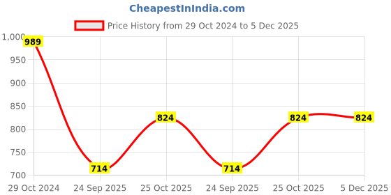 tatacliq.com Femora Sleeko Multicolor Stainless Steel Double Insulated Water Bottle with Sipper Cap - 700 ml femora Price History Graph from 29 Oct 2024 to 5 Dec 2025