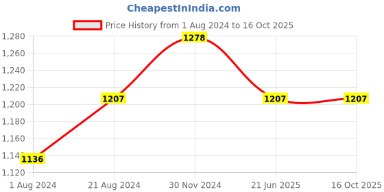 tatacliq.com Femora Stainless Steel Insulated Curry Serving Bowl with Lid (1500 ml & 900 ml) - Set of 2 femora Price History Graph from 1 Aug 2024 to 14 Oct 2025