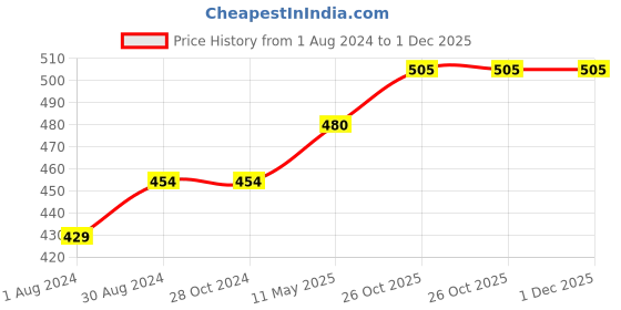 tatacliq.com Femora Transparent & Brown Glass Storage Jar With Lid (0.99 L)-  Set of 1 femora Price History Graph from 1 Aug 2024 to 1 Dec 2025