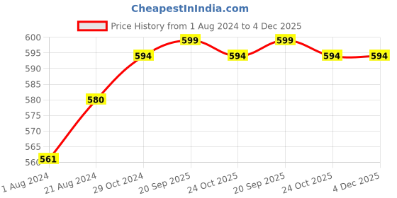 tatacliq.com Femora Transparent Borosilcate Glass Drinking Glass (0.35 L) - Set of 6 femora Price History Graph from 1 Aug 2024 to 4 Dec 2025