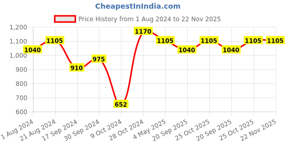 tatacliq.com Femora Transparent Borosilicate Double Wall Coffee Cup - Set of 2 (250ml) femora Price History Graph from 1 Aug 2024 to 22 Nov 2025