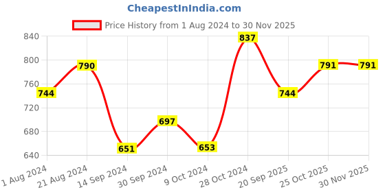 tatacliq.com Femora Transparent Borosilicate Double Wall Coffee Cup - Set of 2 (280ml) femora Price History Graph from 1 Aug 2024 to 29 Nov 2025
