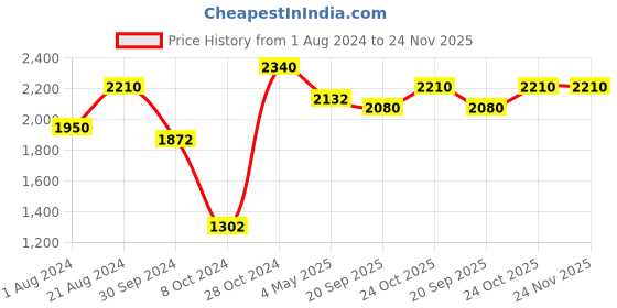 tatacliq.com Femora Transparent Borosilicate Double Wall Coffee Cup - Set of 4 (250ml) femora Price History Graph from 1 Aug 2024 to 24 Nov 2025