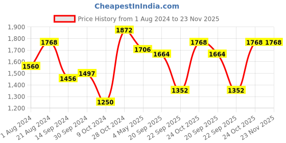 tatacliq.com Femora Transparent Borosilicate Double Wall Coffee Cup - Set of 4 (250ml) femora Price History Graph from 1 Aug 2024 to 22 Nov 2025