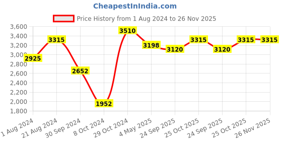 tatacliq.com Femora Transparent Borosilicate Double Wall Coffee Cup - Set of 6 (250ml) femora Price History Graph from 1 Aug 2024 to 25 Nov 2025