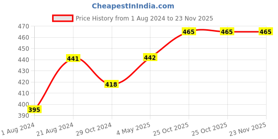 tatacliq.com Femora Transparent Borosilicate Glass 210 mm Baking Loaf Pan (1800 ml) - Set of 1 femora Price History Graph from 1 Aug 2024 to 23 Nov 2025