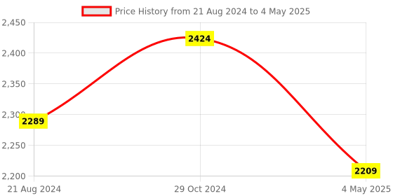 tatacliq.com Femora Transparent Borosilicate Glass Mixing Bowls (1650 ml, 2100 ml, 2650 ml, 3600 ml) - Set of 4 femora Price History Graph from 21 Aug 2024 to 4 May 2025